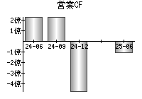 営業活動によるキャッシュフロー