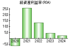 総資産利益率(ROA)