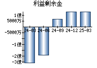 利益剰余金