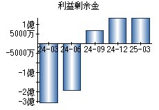 利益剰余金