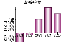 当期純利益