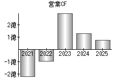 営業活動によるキャッシュフロー
