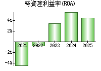 総資産利益率(ROA)