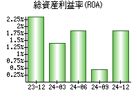 総資産利益率(ROA)