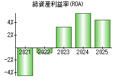 総資産利益率(ROA)