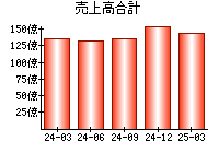 売上高合計