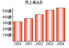 売上高合計