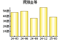 現預金等