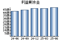 利益剰余金