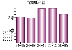 当期純利益