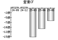 営業活動によるキャッシュフロー