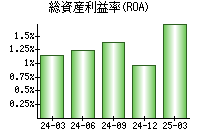 総資産利益率(ROA)