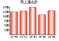 売上高合計