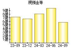 現預金等
