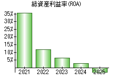 総資産利益率(ROA)