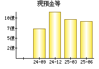 現預金等