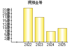 現預金等