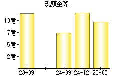 現預金等