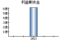 利益剰余金