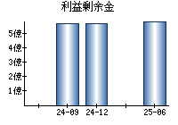 利益剰余金