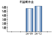 利益剰余金