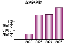 当期純利益