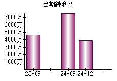 当期純利益