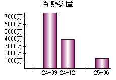 当期純利益