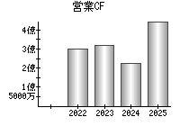 営業活動によるキャッシュフロー