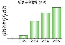 総資産利益率(ROA)
