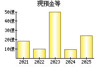 現預金等