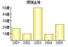 現預金等