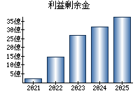 利益剰余金