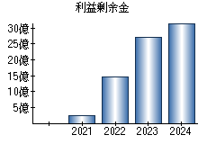利益剰余金