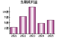 当期純利益
