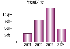 当期純利益