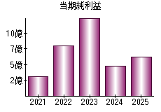 当期純利益