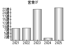 営業活動によるキャッシュフロー