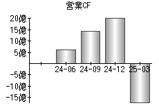 営業活動によるキャッシュフロー