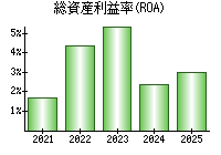 総資産利益率(ROA)