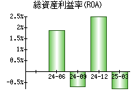 総資産利益率(ROA)