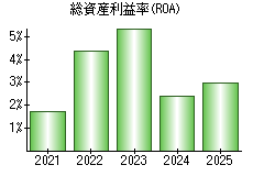 総資産利益率(ROA)