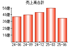 売上高合計