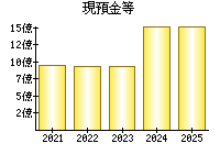 現預金等