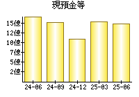 現預金等