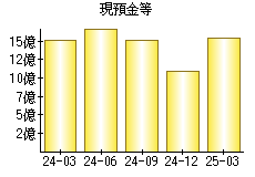 現預金等