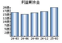 利益剰余金
