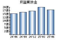 利益剰余金