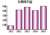 当期純利益