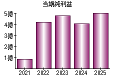 当期純利益